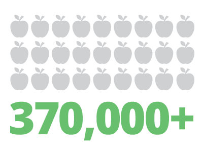 370,000 plus